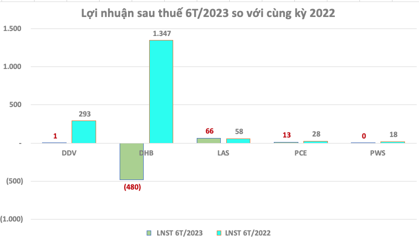Nhóm Chứng khoán, thủy điện... đều có nhiều doanh nghiệp công bố KQKD quý 2/2023