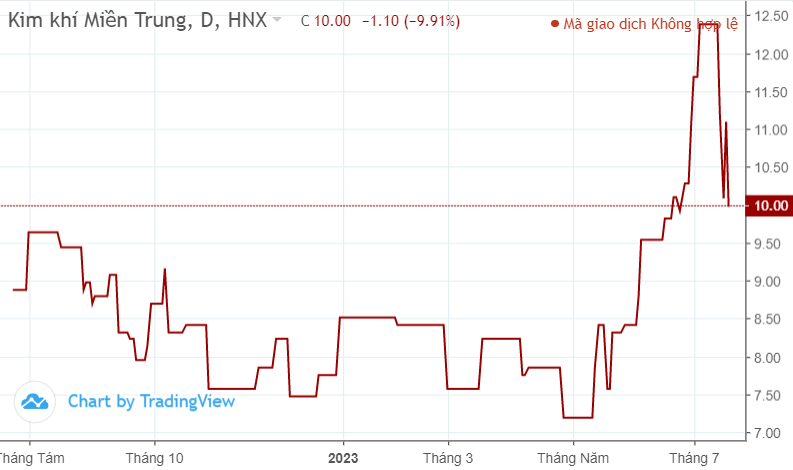 Lợi nhuận quý 2 giảm sốc, một cổ phiếu thép nằm sàn 3 phiên
