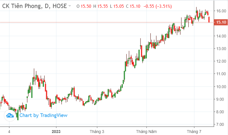 Chứng khoán TPS vẫn gồng lỗ mảng tự doanh cổ phiếu