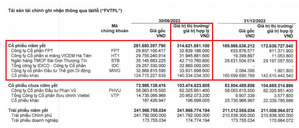 Một công ty chứng khoán báo lợi nhuận quý 2 gấp 22 lần cùng kỳ