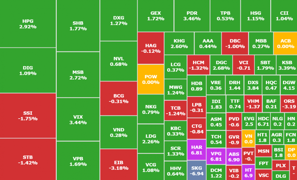 VN-Index hồi tham chiếu, cổ phiếu HPG cho tín hiệu mới?