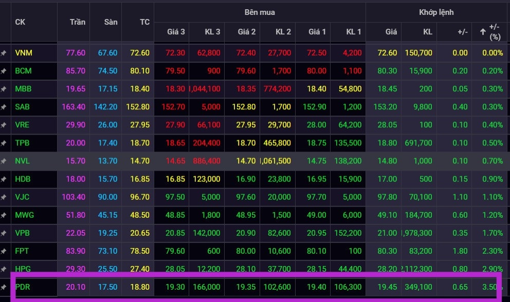 Phát Đạt: Lợi nhuận quý 2/2023 hồi 1.350%, PDR tăng mạnh nhất nhóm VN30