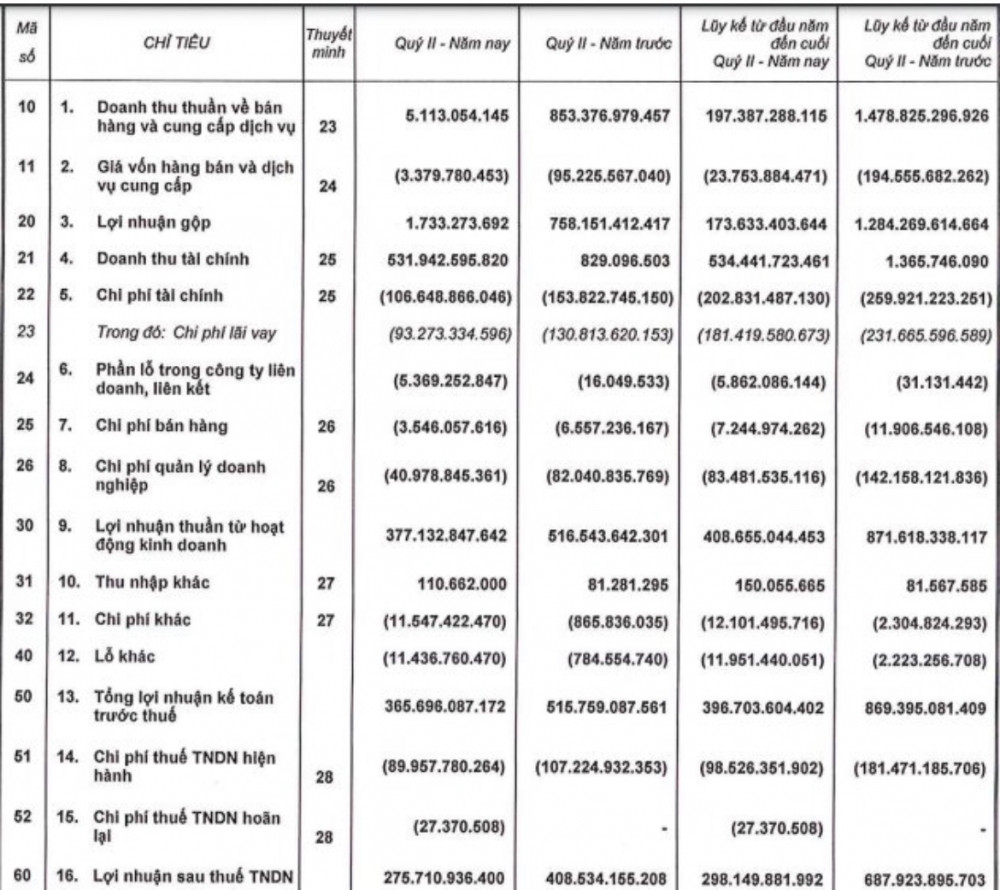 Phát Đạt: Lợi nhuận quý 2/2023 hồi 1.350%, PDR tăng mạnh nhất nhóm VN30