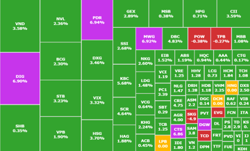 Cổ phiếu DIG - PDR tăng trần, VN-Index vượt 1.185 điểm