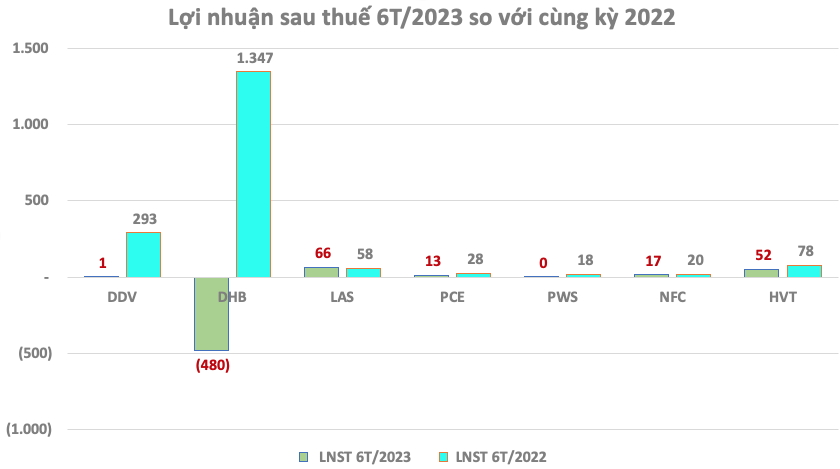 Doanh nghiệp công bố KQKD quý 2: nhiều nhóm ngành đồng loạt ra báo cáo