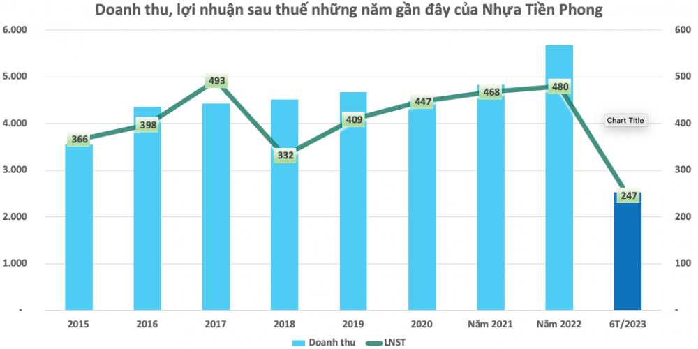 Nhựa Tiền Phong báo lãi 246 tỷ đồng, cổ phiếu NTP trở lại vùng đỉnh của 1 năm