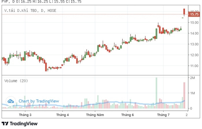 Bùng nổ hậu “khoe” lãi đậm, đà tăng của PVTrans Pacific (PVP) có được nối dài?