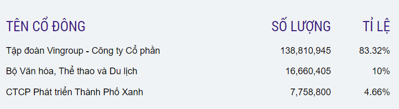 Công ty nhà Vingroup (VIC) báo lãi vượt kế hoạch cả năm Công ty nhà Vingroup (VIC) báo lãi vượt kế hoạch cả năm