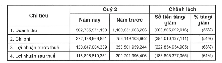 1 công ty chứng khoán tạm lãi 2.200 tỷ nhờ gom một cổ phiếu ngành sữa