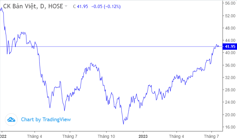 1 công ty chứng khoán tạm lãi 2.200 tỷ nhờ gom một cổ phiếu ngành sữa