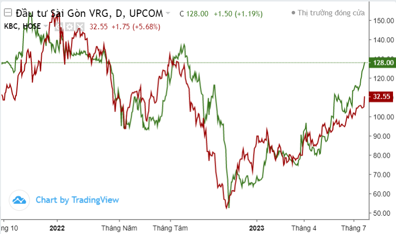 Cổ phiếu bứt tốc từ đầu quý 2, nhóm bất động sản khu công nghiệp kinh doanh ra sao?
