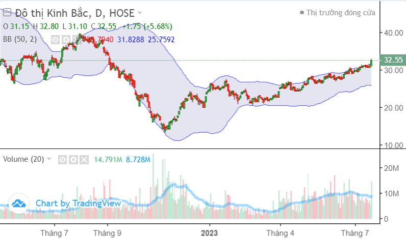 Cổ phiếu KBC xuất hiện tín hiệu điều chỉnh, khối ngoại túc tắc mua vào