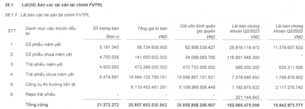“Buông” Thaco sau 5 năm nắm giữ, Vietinbank Securities thu lại được gì?