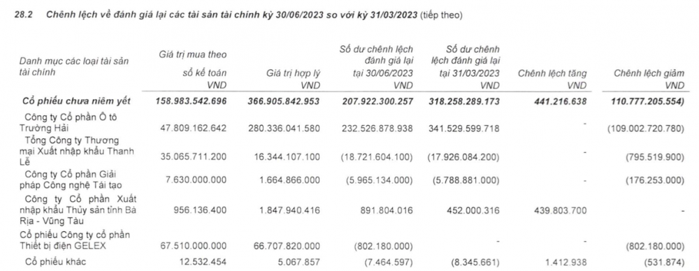 “Buông” Thaco sau 5 năm nắm giữ, Vietinbank Securities thu lại được gì?
