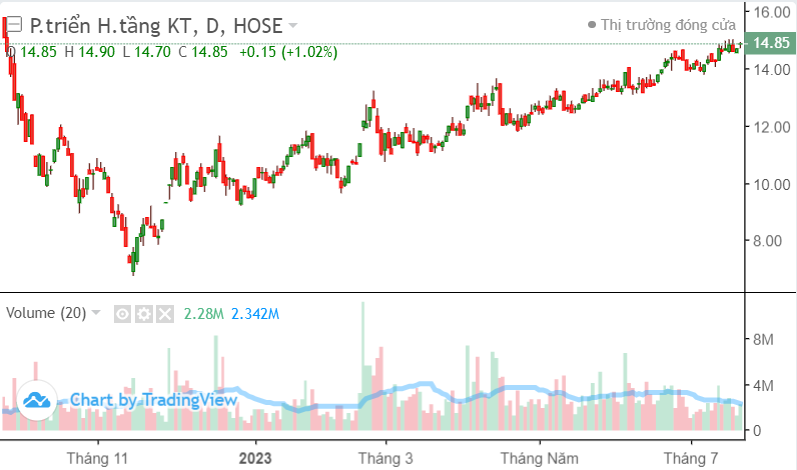 Hạ tầng IJC báo lãi 6 tháng đạt 250 tỷ, cổ phiếu áp sát mốc 15.000 đồng