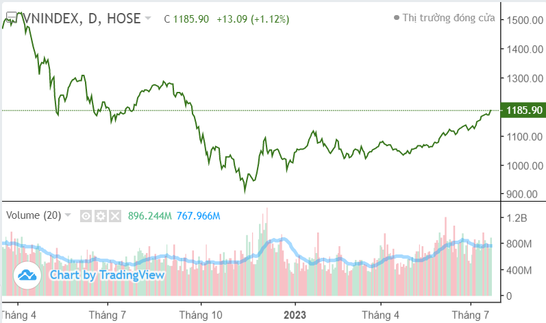 Dòng tiền kéo tăng cổ phiếu largecap, khối ngoại mua ròng, VN-Index trở lại 1.200 điểm?