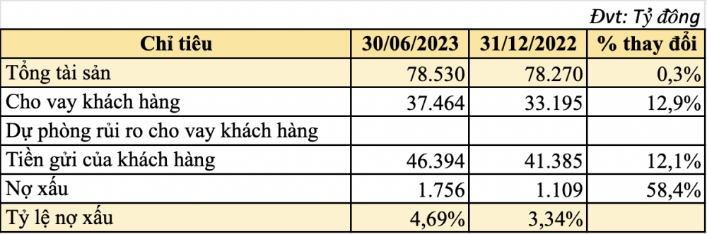 Tăng chi phí dự phòng gấp 7 lần, một ngân hàng báo lãi vỏn vẹn 18 tỷ đồng