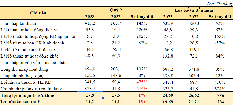 Một ngân hàng chỉ thực hiện được 1/4 kế hoạch lợi nhuận năm, nợ xấu tăng mạnh gần 60%