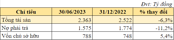 Bảo hiểm Bảo Long (BLI) kinh doanh ra sao sau 8 năm về tay SCB? Bảo hiểm Bảo Long (BLI) kinh doanh ra sao sau 8 năm về tay SCB?