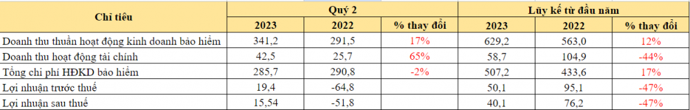 Bảo hiểm Bảo Long (BLI) kinh doanh ra sao sau 8 năm về tay SCB? Bảo hiểm Bảo Long (BLI) kinh doanh ra sao sau 8 năm về tay SCB?