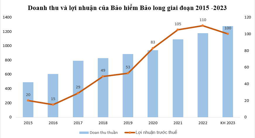 Bảo hiểm Bảo Long (BLI) kinh doanh ra sao sau 8 năm về tay SCB? Bảo hiểm Bảo Long (BLI) kinh doanh ra sao sau 8 năm về tay SCB?