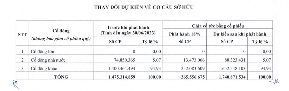 Eximbank (EIB): Biến động sở hữu đáng chú ý, nhóm cổ đông nhà nước nắm hơn 5% vốn Eximbank (EIB): Biến động sở hữu đáng chú ý, nhóm cổ đông nhà nước nắm hơn 5% vốn