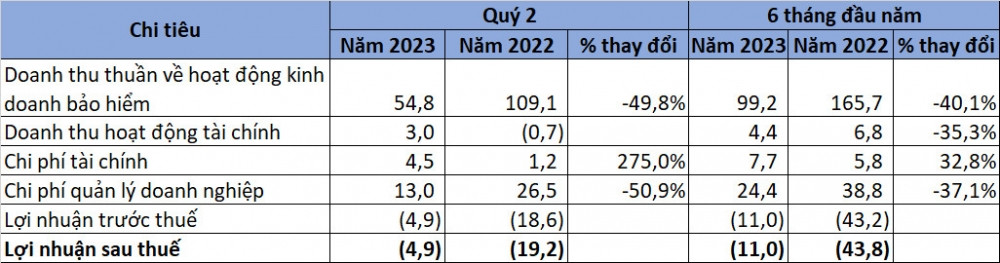 Kinh doanh bết bát, doanh nghiệp bảo hiểm của shark Liên báo Kinh doanh bết bát, doanh nghiệp bảo hiểm của shark Liên báo