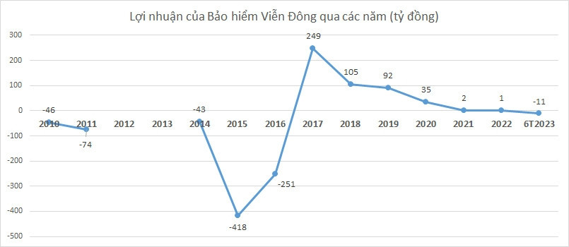 Kinh doanh bết bát, doanh nghiệp bảo hiểm của shark Liên báo Kinh doanh bết bát, doanh nghiệp bảo hiểm của shark Liên báo
