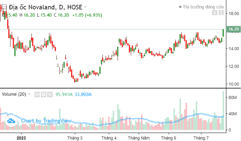 NVL - tín hiệu mua sau phiên tăng trần?