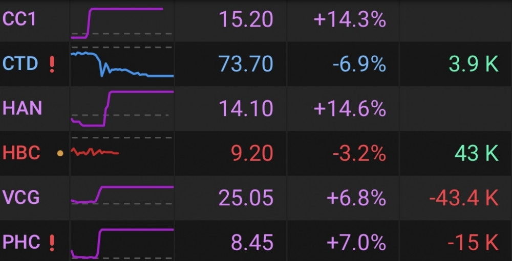 Câu chuyện cổ phiếu đầu tư công chạy theo kỳ vọng, VCG thăng hoa nhờ “chọn đúng đội”?