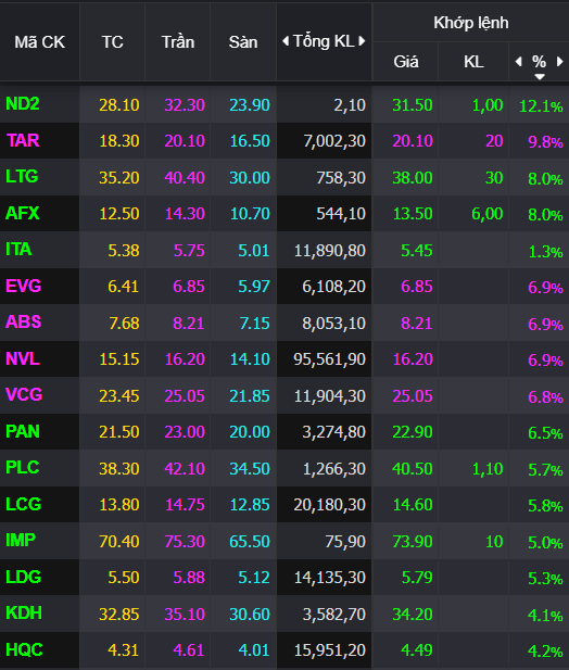 Giá gạo có thể tăng thêm 70%, cổ phiếu TAR, LTG, PAN còn điểm mua vào?