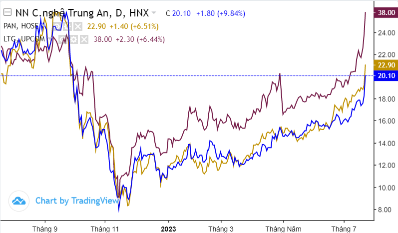 Giá gạo có thể tăng thêm 70%, cổ phiếu TAR, LTG, PAN còn điểm mua vào?
