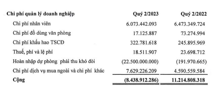 Một doanh nghiệp bất động sản đạt biên lãi ròng quý 2/2023 gần 250%