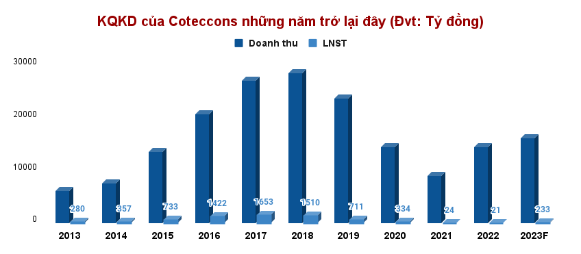 Coteccons (CTD): Tin đồn xuất hiện, cổ phiếu chính thức vào pha điều chỉnh?