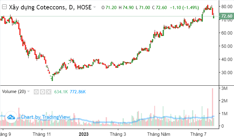 Coteccons (CTD): Tin đồn xuất hiện, cổ phiếu chính thức vào pha điều chỉnh?