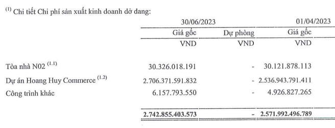 1 doanh nghiệp bất động sản đến quý 2 vẫn không vay nợ, đang nắm 5.000 tỷ tiền gửi