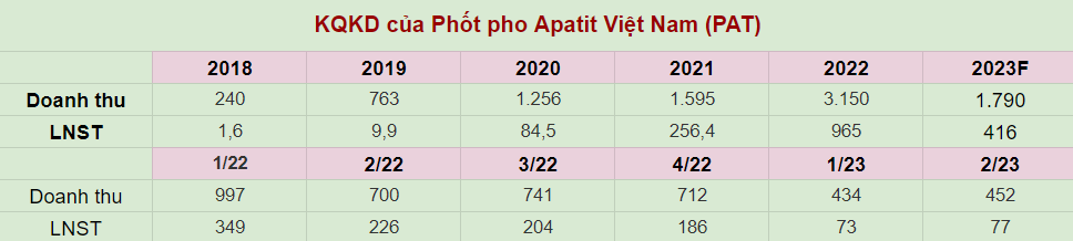 Phốt pho Apatit (PAT) thực hiện bất thành kế hoạch lợi nhuận quý 2