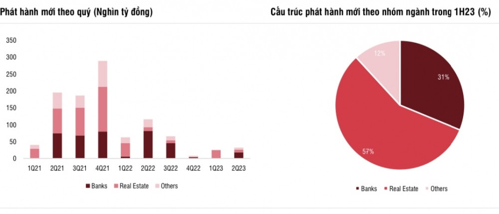 Khoảng 733.000 tỷ đồng trái phiếu sắp lên sàn HNX