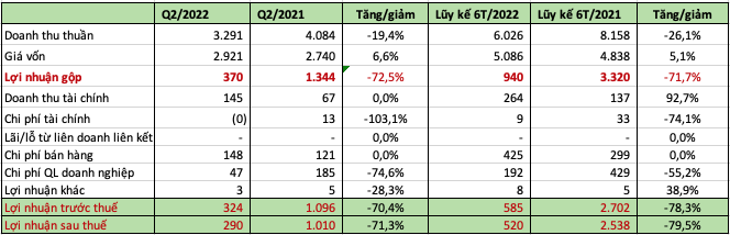Đạm Cà mau (DCM) mang 10.000 tỷ đi gửi ngân hàng, lợi nhuận giảm sút 70% cùng kỳ