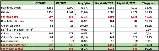 Đường Quảng Ngãi (QNS) lãi nghìn tỷ nửa đầu năm, cổ phiếu QNS lập đỉnh