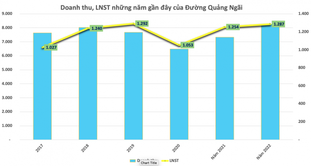 Đường Quảng Ngãi (QNS) lãi nghìn tỷ nửa đầu năm, cổ phiếu QNS lập đỉnh