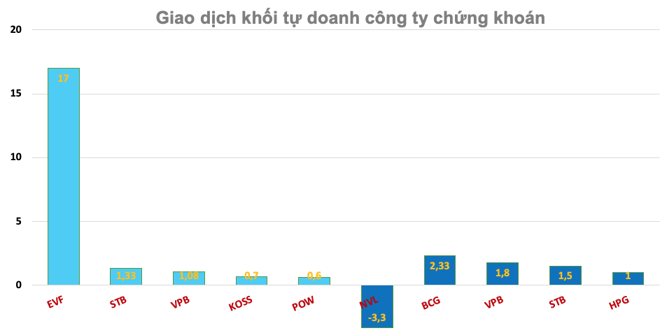 Khối tự doanh công ty chứng khoán ngày 25/7: Bất ngờ mã được mua gom 17 triệu cổ phiếu