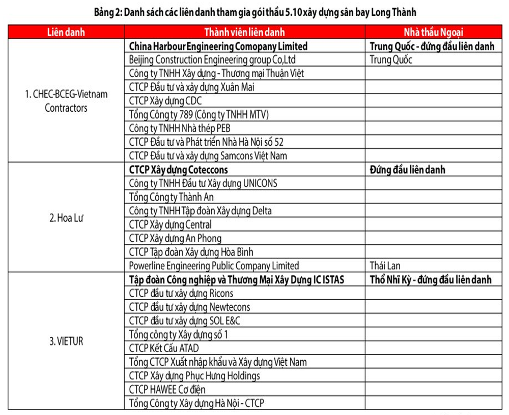Hé lộ kết quả kinh doanh bán niên 2023 của các thành viên Vietur - nhóm dự thầu sân bay Long Thành