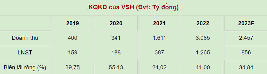 Lãi 740 tỷ sau nửa năm, 1 cổ phiếu thủy điện lập đỉnh giá, P/E chỉ 7.9x lần