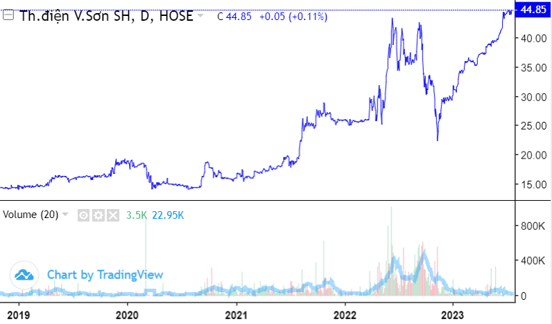 Lãi 740 tỷ sau nửa năm, 1 cổ phiếu thủy điện lập đỉnh giá, P/E chỉ 7.9x lần