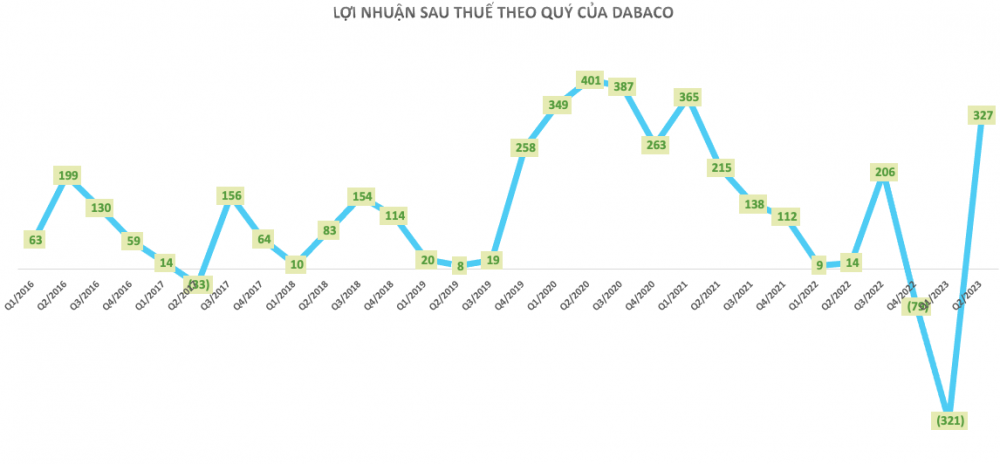 Giá lợn tăng cao, Dabaco báo lãi quý 2 gấp 23 lần cùng kỳ