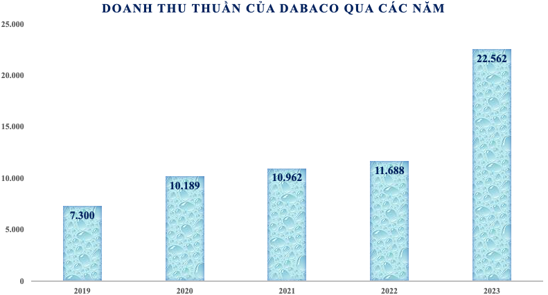Giá lợn tăng cao, Dabaco báo lãi quý 2 gấp 23 lần cùng kỳ