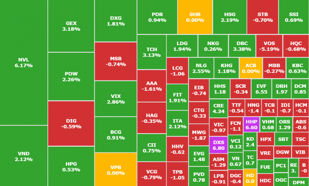 Cổ phiếu NVL tăng cận trần, POW bị bán lớn phiên ATC, VN-Index trở lại 1.200 điểm