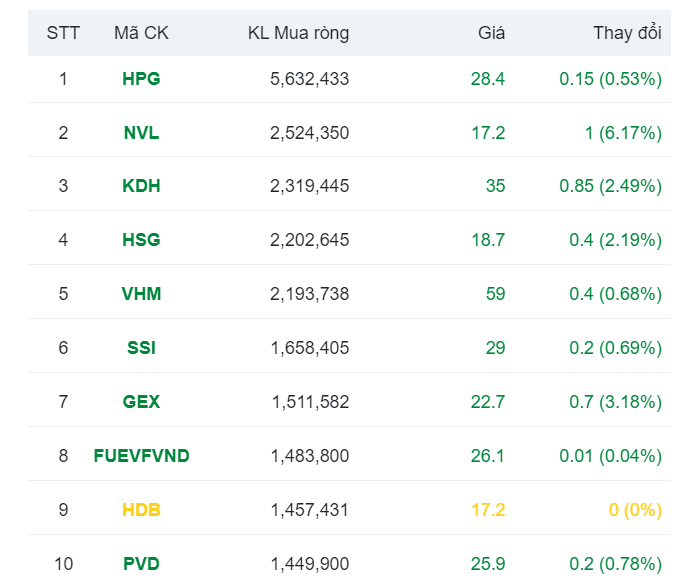 Cổ phiếu NVL tăng cận trần, POW bị bán lớn phiên ATC, VN-Index trở lại 1.200 điểm