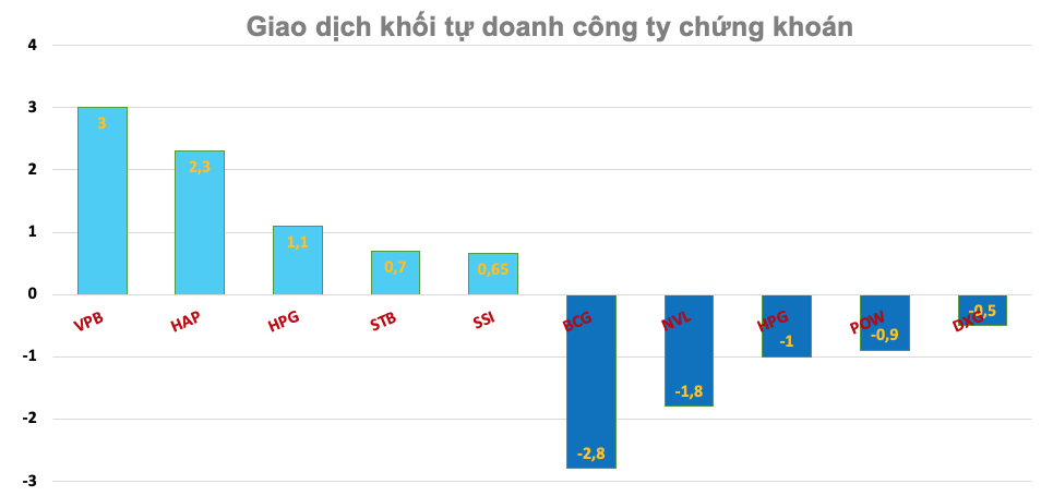 Khối tự doanh công ty chứng khoán ngày 26/7: VPB, HAP được mua gom lượng lớn